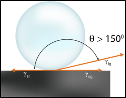 Hydrophobic contact angle comparison
