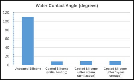 Water contact angle testing