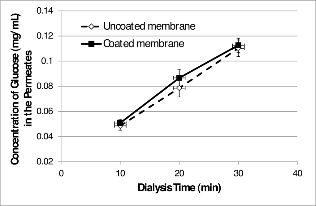 Glucose permeation data