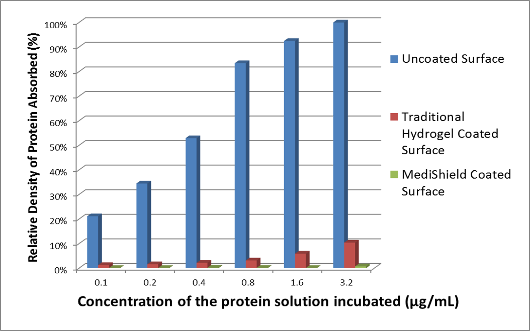 Protein binding resistance data